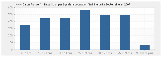 Répartition par âge de la population féminine de La Souterraine en 2007